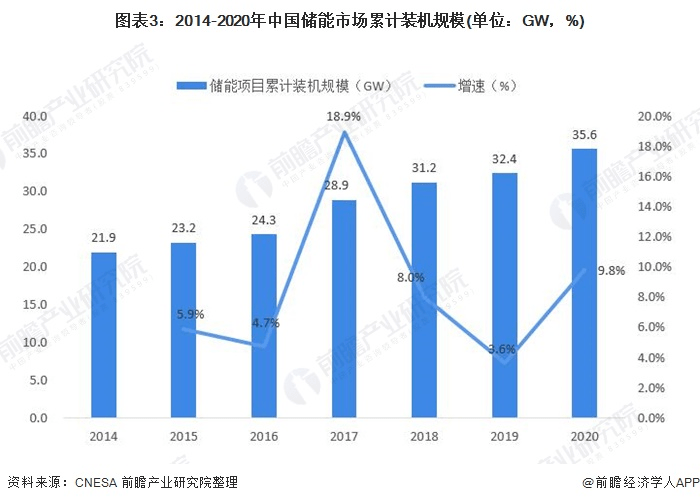 圖表3：2014-2020年中國(guó)儲(chǔ)能市場(chǎng)累計(jì)裝機(jī)規(guī)模(單位：GW，%)